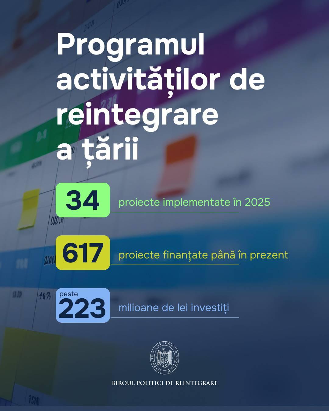 34 de proiecte de dezvoltare durabilă au fost implementate în anul 2025 prin intermediul Programului activităților de reintegrare a țării