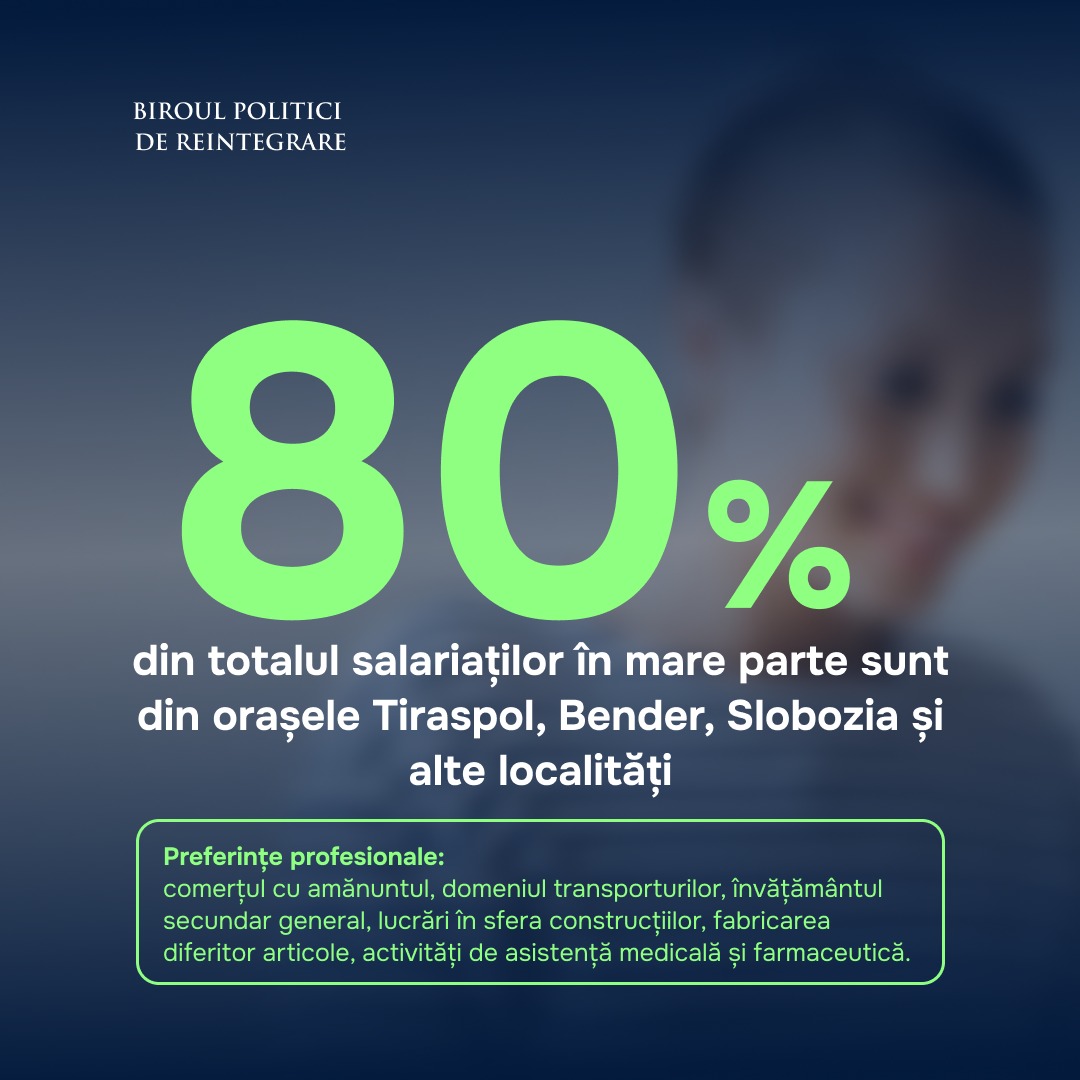 Aproape 14 mii de locuitori din regiunea transnistreană sunt angajați oficial în câmpul muncii pe malul drept al Nistrului